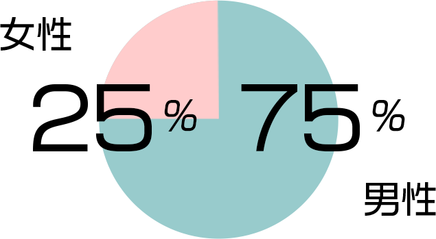 女性25% 男性75%