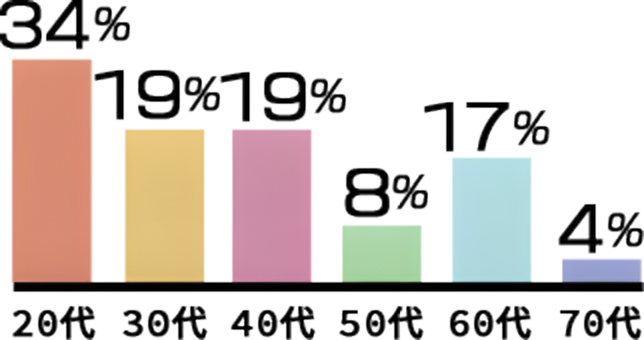 20代34% 30代19% 40代19% 50代8% 60代17% 70代4%