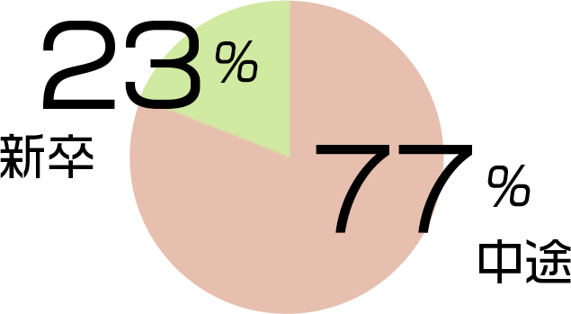 新卒23% 中途77%